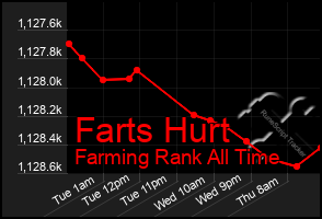 Total Graph of Farts Hurt