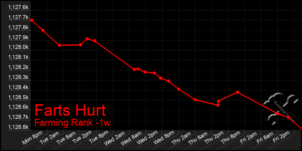 Last 7 Days Graph of Farts Hurt