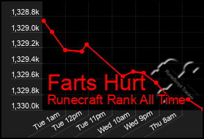 Total Graph of Farts Hurt