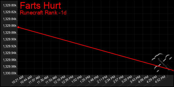 Last 24 Hours Graph of Farts Hurt