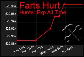 Total Graph of Farts Hurt