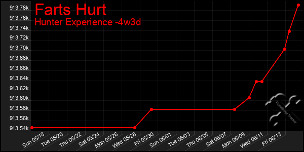 Last 31 Days Graph of Farts Hurt