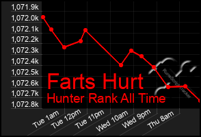 Total Graph of Farts Hurt