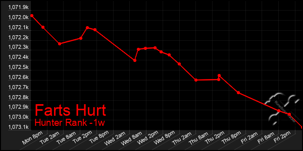 Last 7 Days Graph of Farts Hurt