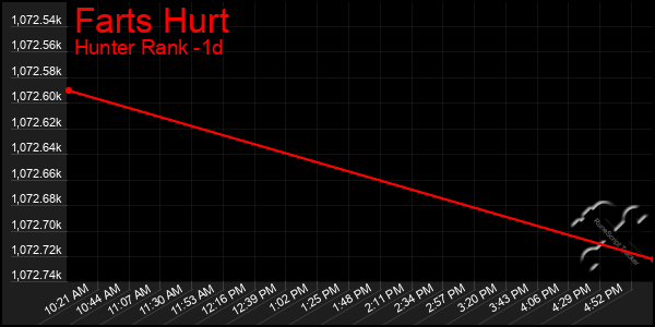 Last 24 Hours Graph of Farts Hurt