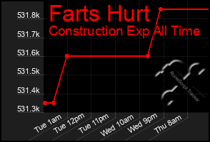 Total Graph of Farts Hurt