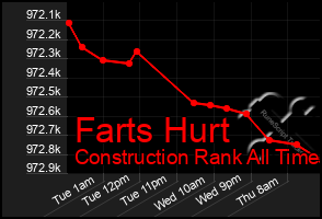 Total Graph of Farts Hurt