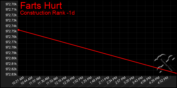 Last 24 Hours Graph of Farts Hurt