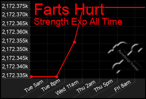 Total Graph of Farts Hurt