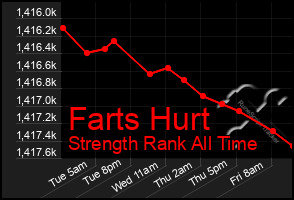 Total Graph of Farts Hurt