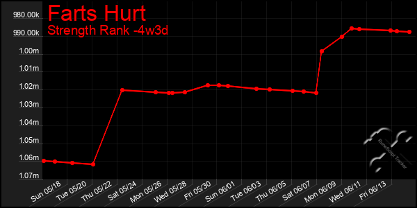 Last 31 Days Graph of Farts Hurt