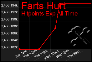 Total Graph of Farts Hurt