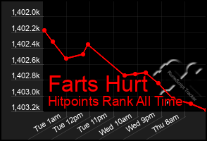 Total Graph of Farts Hurt