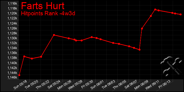 Last 31 Days Graph of Farts Hurt