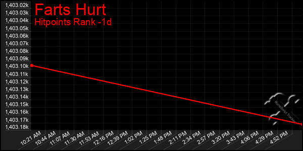 Last 24 Hours Graph of Farts Hurt