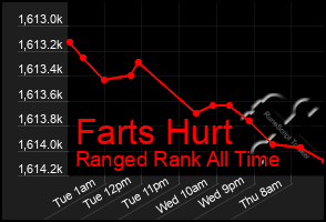 Total Graph of Farts Hurt