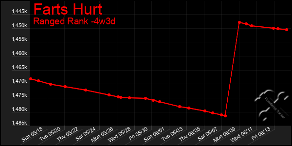 Last 31 Days Graph of Farts Hurt