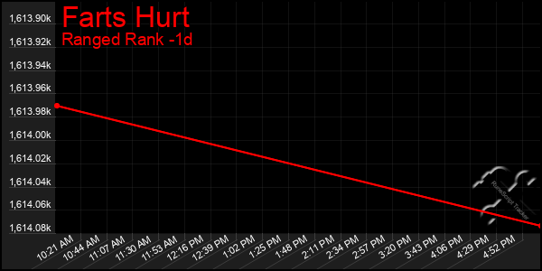 Last 24 Hours Graph of Farts Hurt