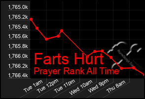 Total Graph of Farts Hurt