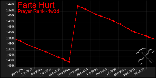 Last 31 Days Graph of Farts Hurt