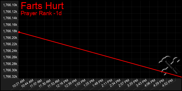 Last 24 Hours Graph of Farts Hurt