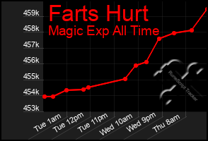 Total Graph of Farts Hurt