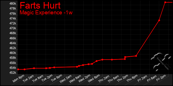 Last 7 Days Graph of Farts Hurt