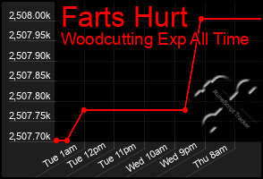 Total Graph of Farts Hurt