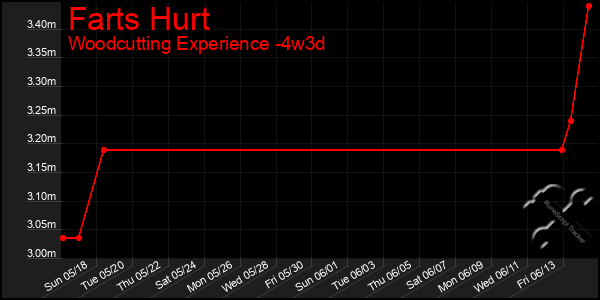 Last 31 Days Graph of Farts Hurt