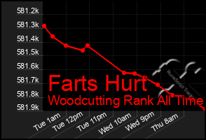 Total Graph of Farts Hurt