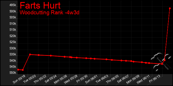 Last 31 Days Graph of Farts Hurt