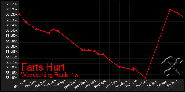 Last 7 Days Graph of Farts Hurt