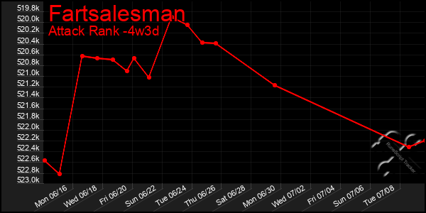 Last 31 Days Graph of Fartsalesman
