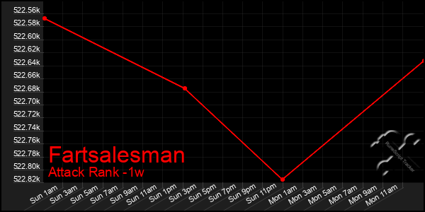 Last 7 Days Graph of Fartsalesman