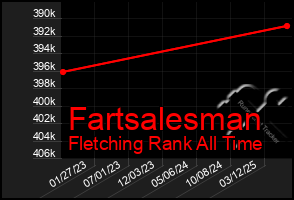 Total Graph of Fartsalesman