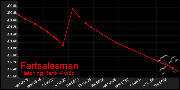 Last 31 Days Graph of Fartsalesman