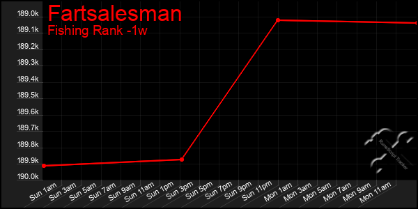 Last 7 Days Graph of Fartsalesman