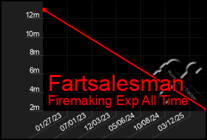 Total Graph of Fartsalesman