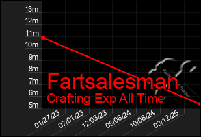 Total Graph of Fartsalesman