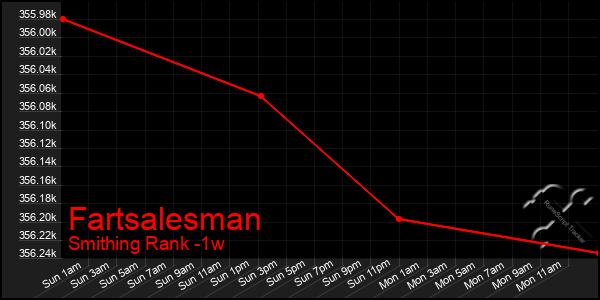Last 7 Days Graph of Fartsalesman