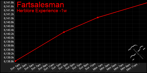 Last 7 Days Graph of Fartsalesman