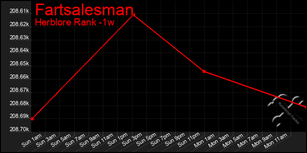 Last 7 Days Graph of Fartsalesman