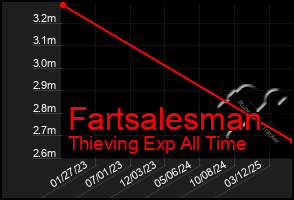 Total Graph of Fartsalesman
