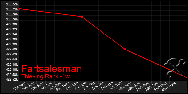 Last 7 Days Graph of Fartsalesman