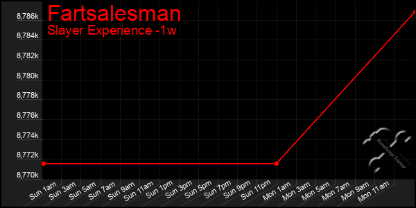 Last 7 Days Graph of Fartsalesman