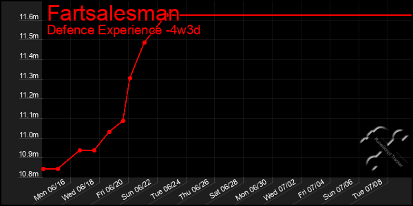 Last 31 Days Graph of Fartsalesman