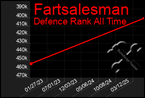 Total Graph of Fartsalesman