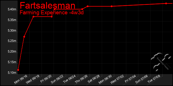 Last 31 Days Graph of Fartsalesman