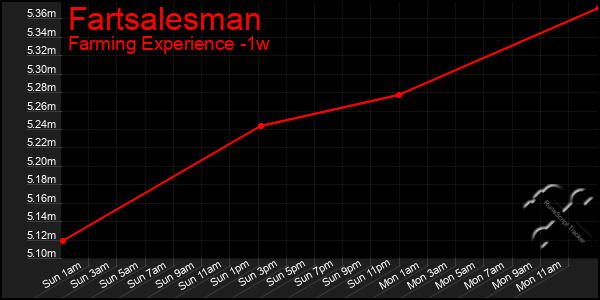 Last 7 Days Graph of Fartsalesman