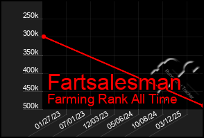 Total Graph of Fartsalesman